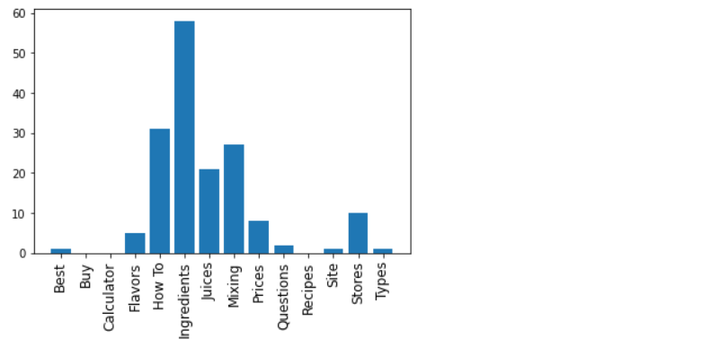 Arabic Search Intent Grouped by Clicks