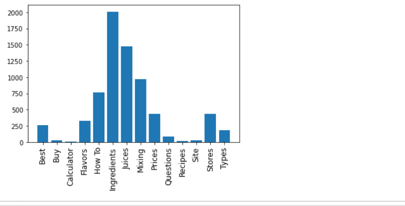 Arabic Search Intent Grouped by Impressions