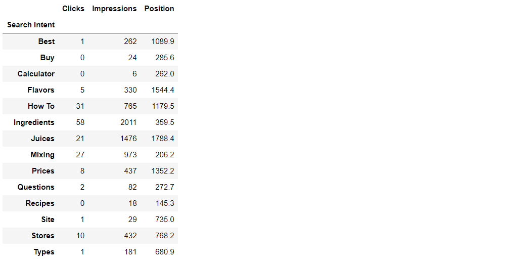 Grouped Arabic Search Intent