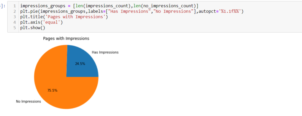 Impressions Graph