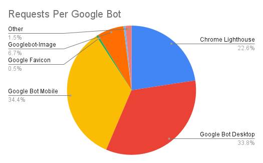 top google bots