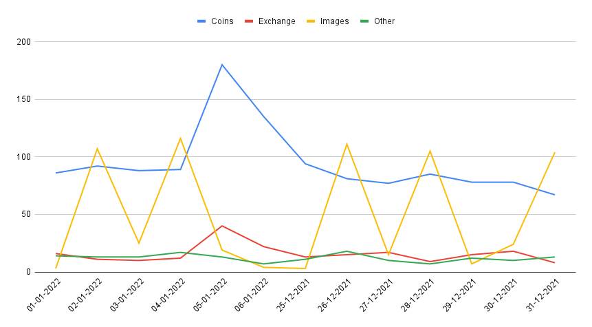 requests per page type