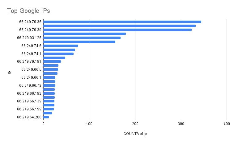 top google ips