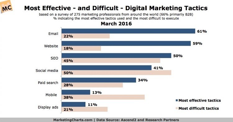 Marketers Believe SEO is Crucial