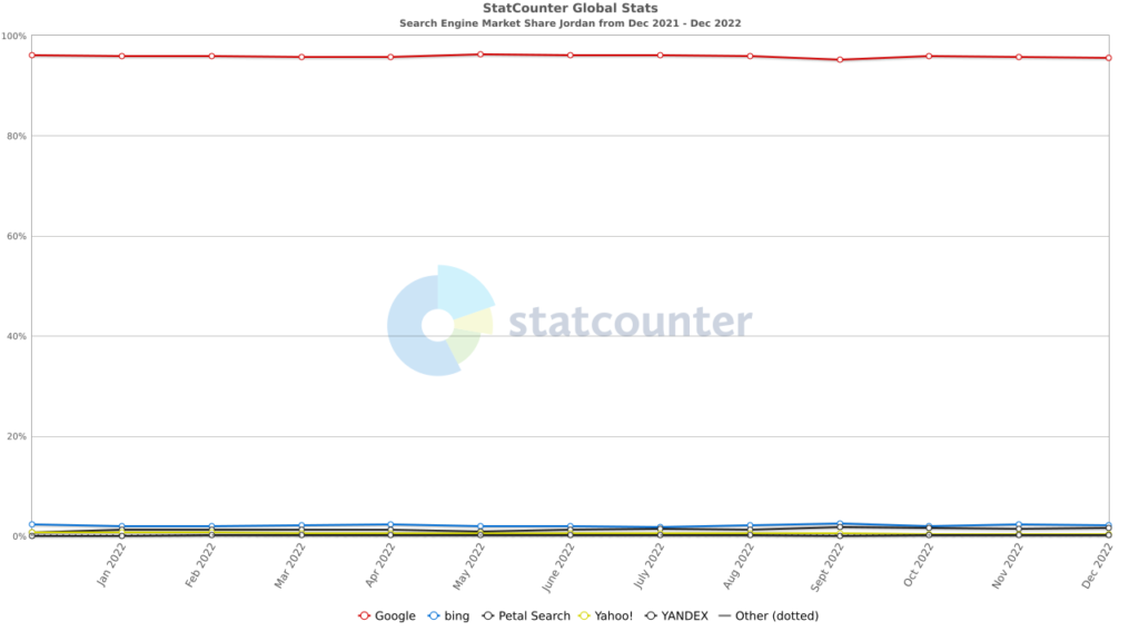 Google is the most used search engine in the middle east